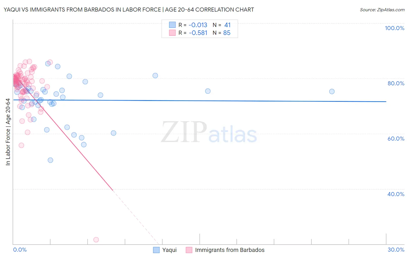 Yaqui vs Immigrants from Barbados In Labor Force | Age 20-64