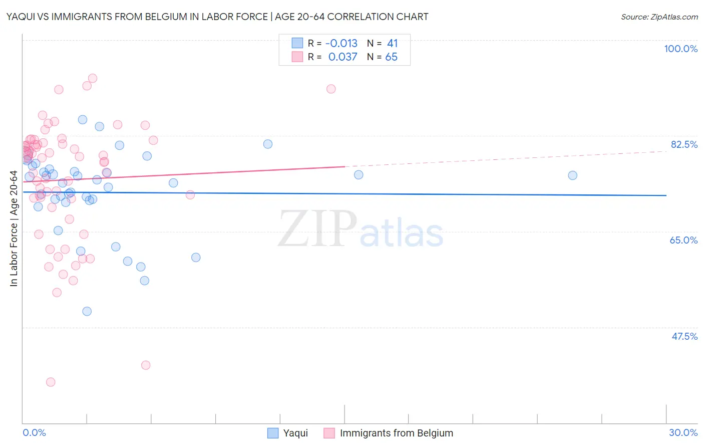 Yaqui vs Immigrants from Belgium In Labor Force | Age 20-64