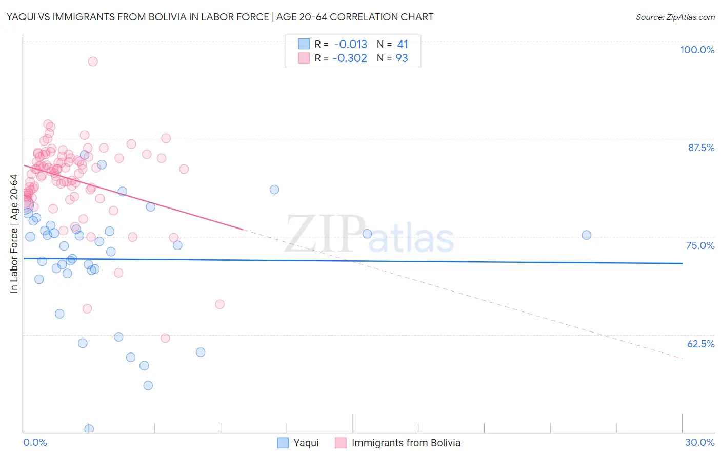 Yaqui vs Immigrants from Bolivia In Labor Force | Age 20-64