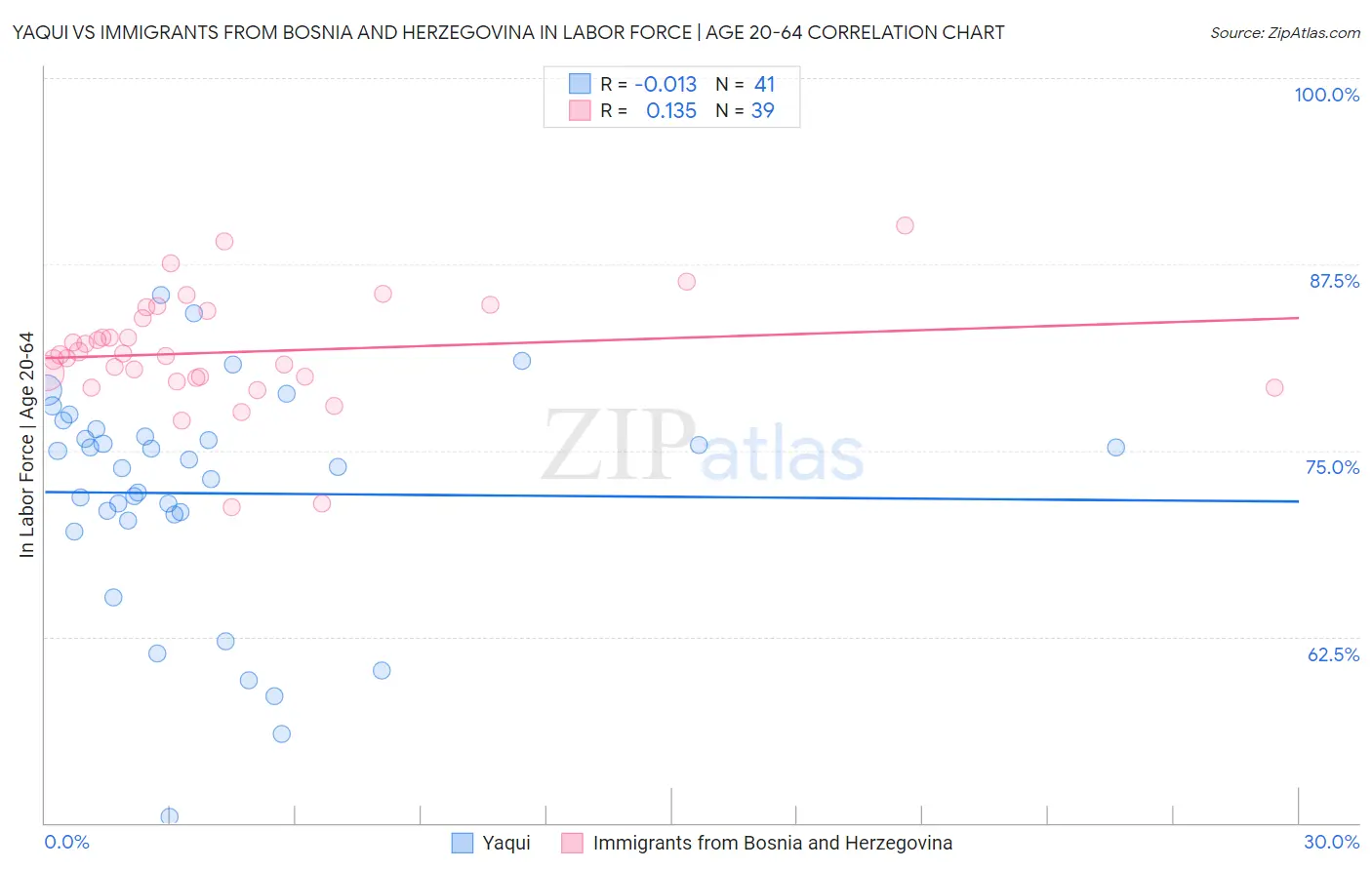 Yaqui vs Immigrants from Bosnia and Herzegovina In Labor Force | Age 20-64