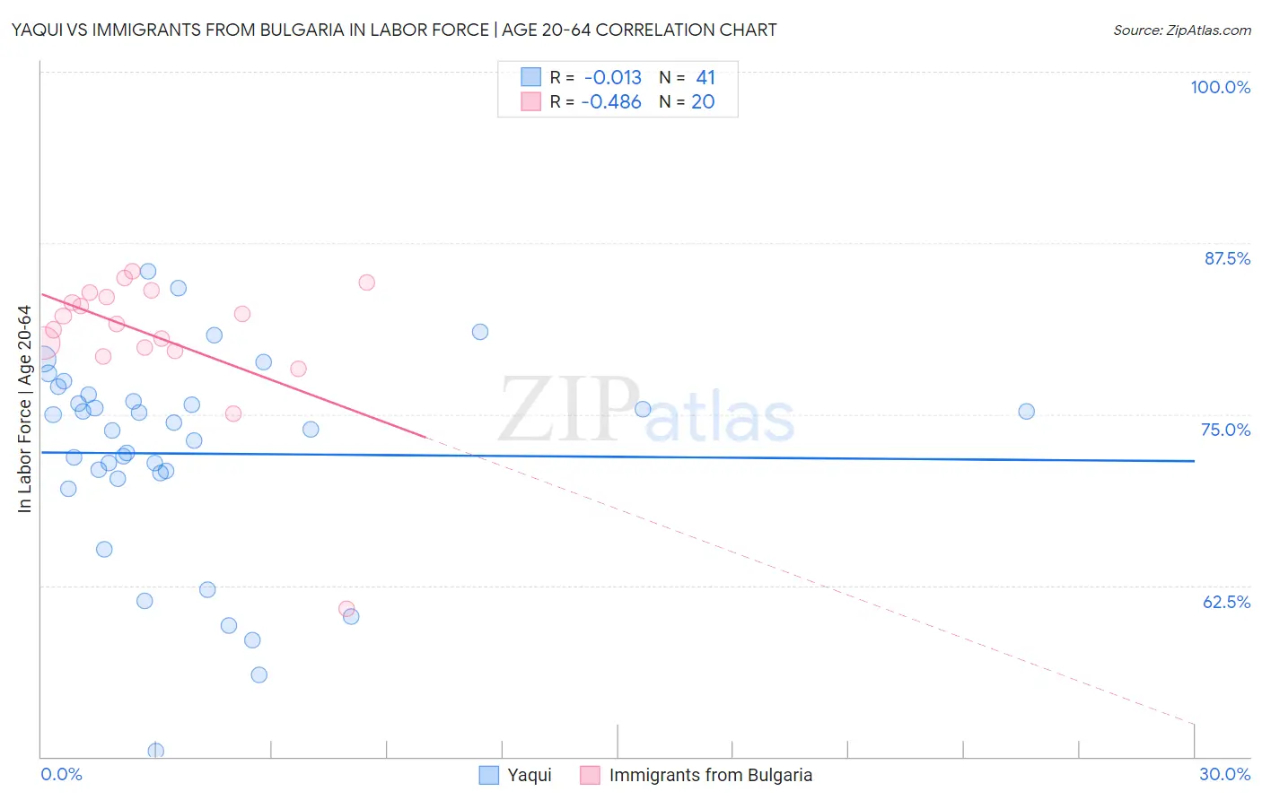 Yaqui vs Immigrants from Bulgaria In Labor Force | Age 20-64