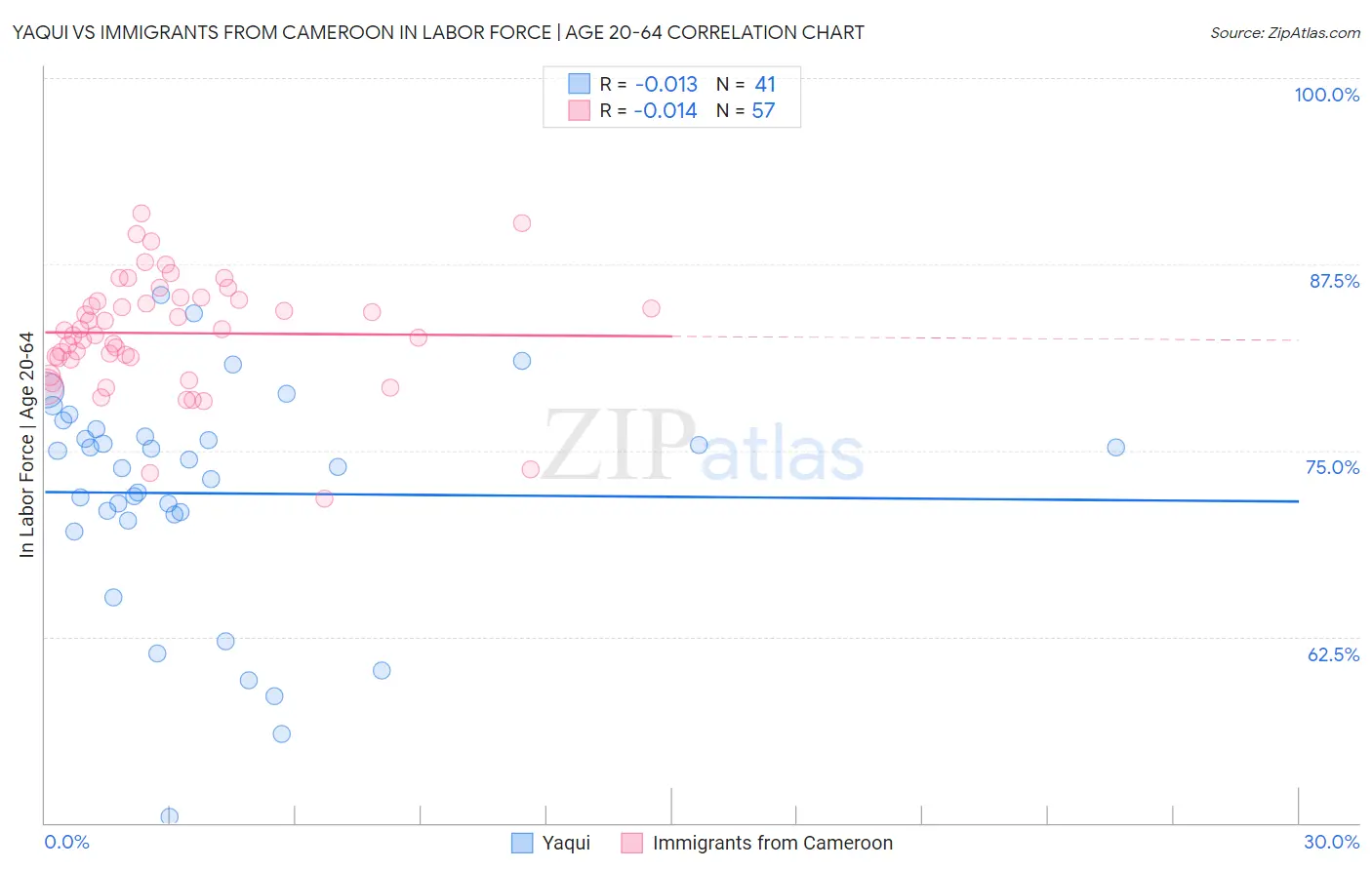 Yaqui vs Immigrants from Cameroon In Labor Force | Age 20-64