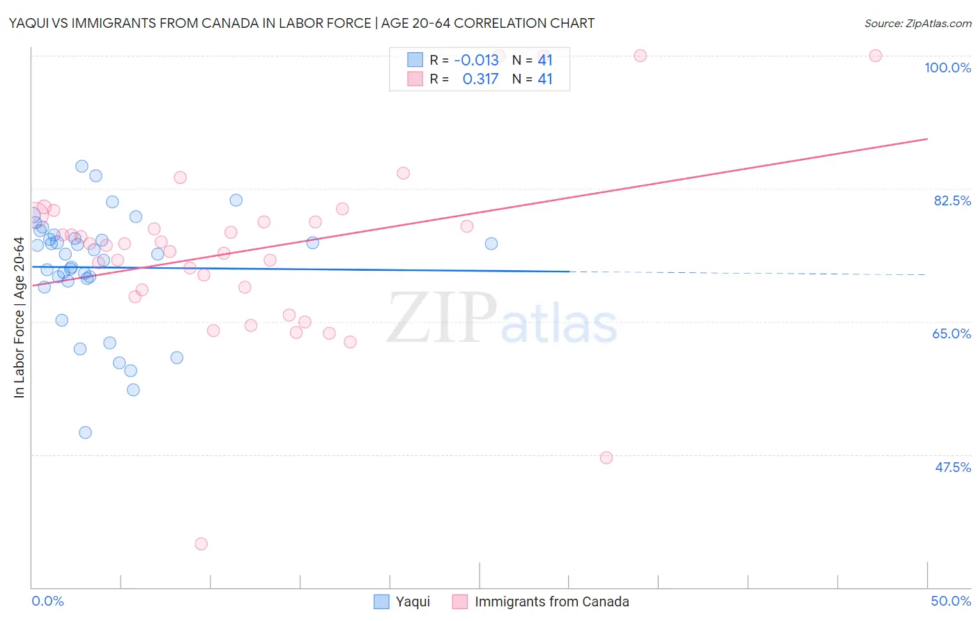 Yaqui vs Immigrants from Canada In Labor Force | Age 20-64