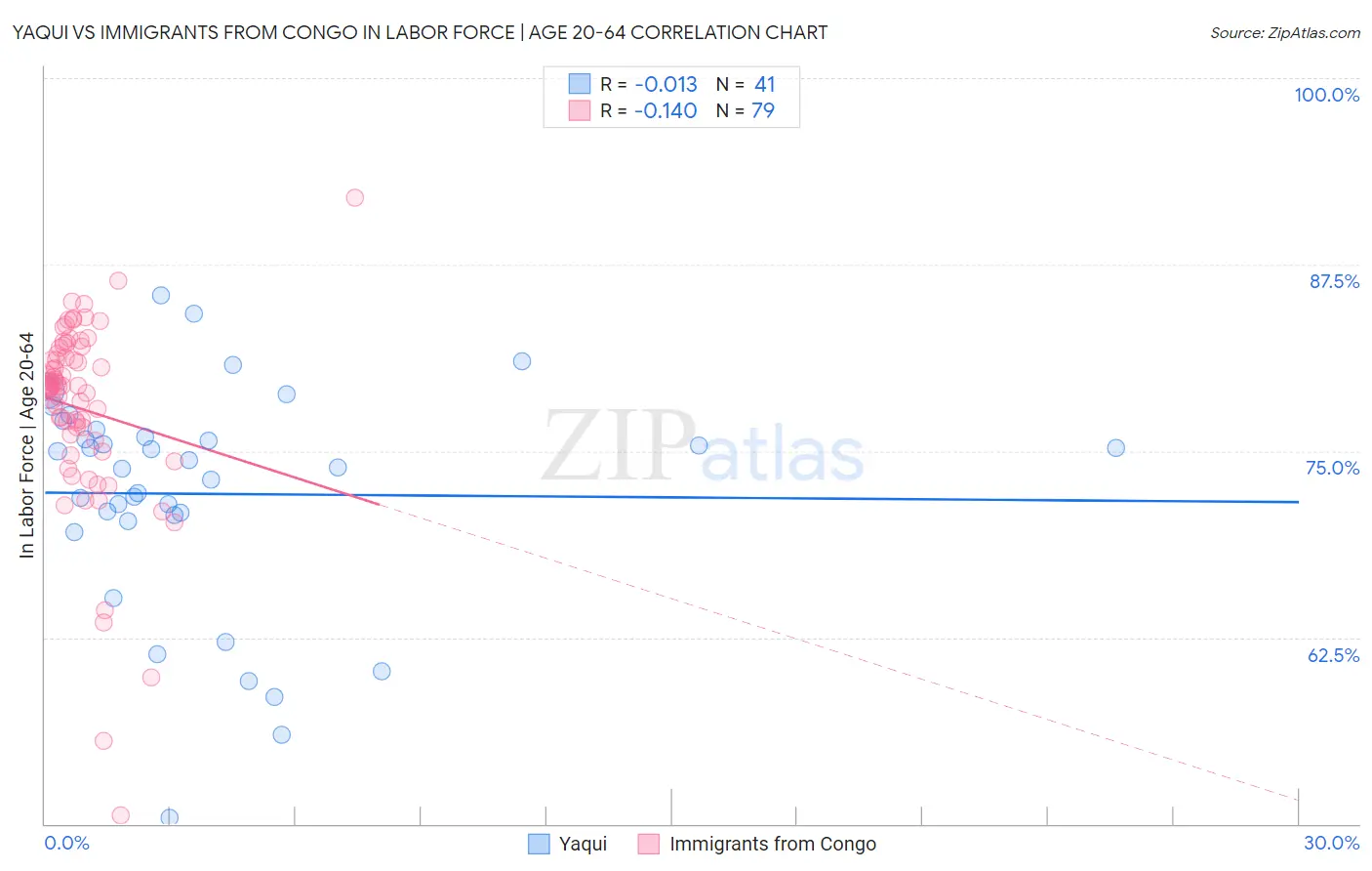 Yaqui vs Immigrants from Congo In Labor Force | Age 20-64