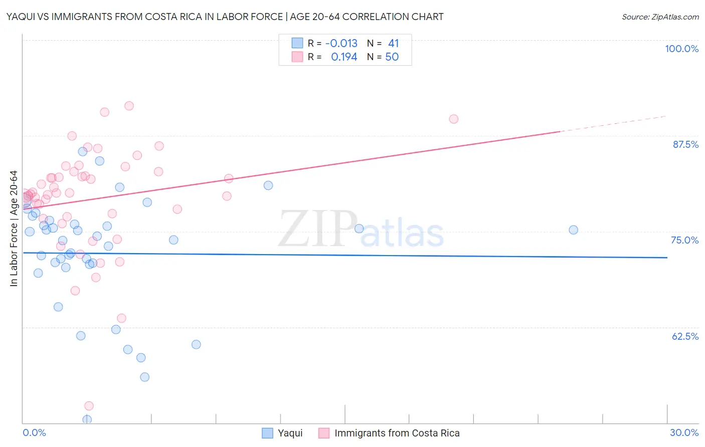 Yaqui vs Immigrants from Costa Rica In Labor Force | Age 20-64