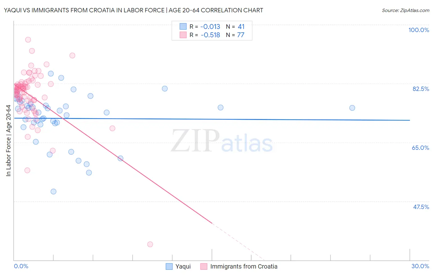 Yaqui vs Immigrants from Croatia In Labor Force | Age 20-64