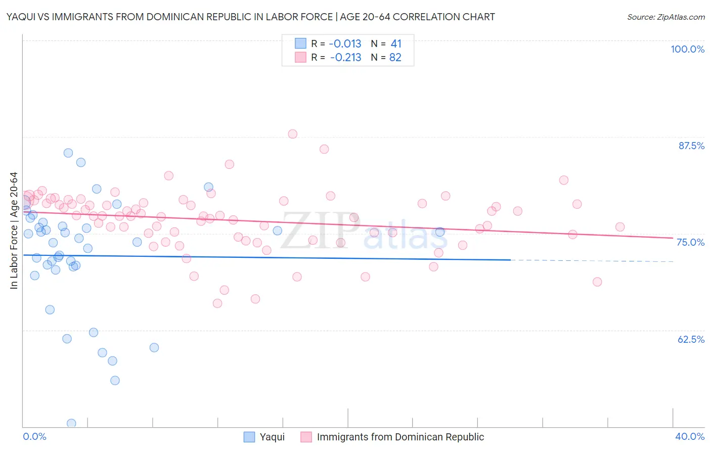 Yaqui vs Immigrants from Dominican Republic In Labor Force | Age 20-64