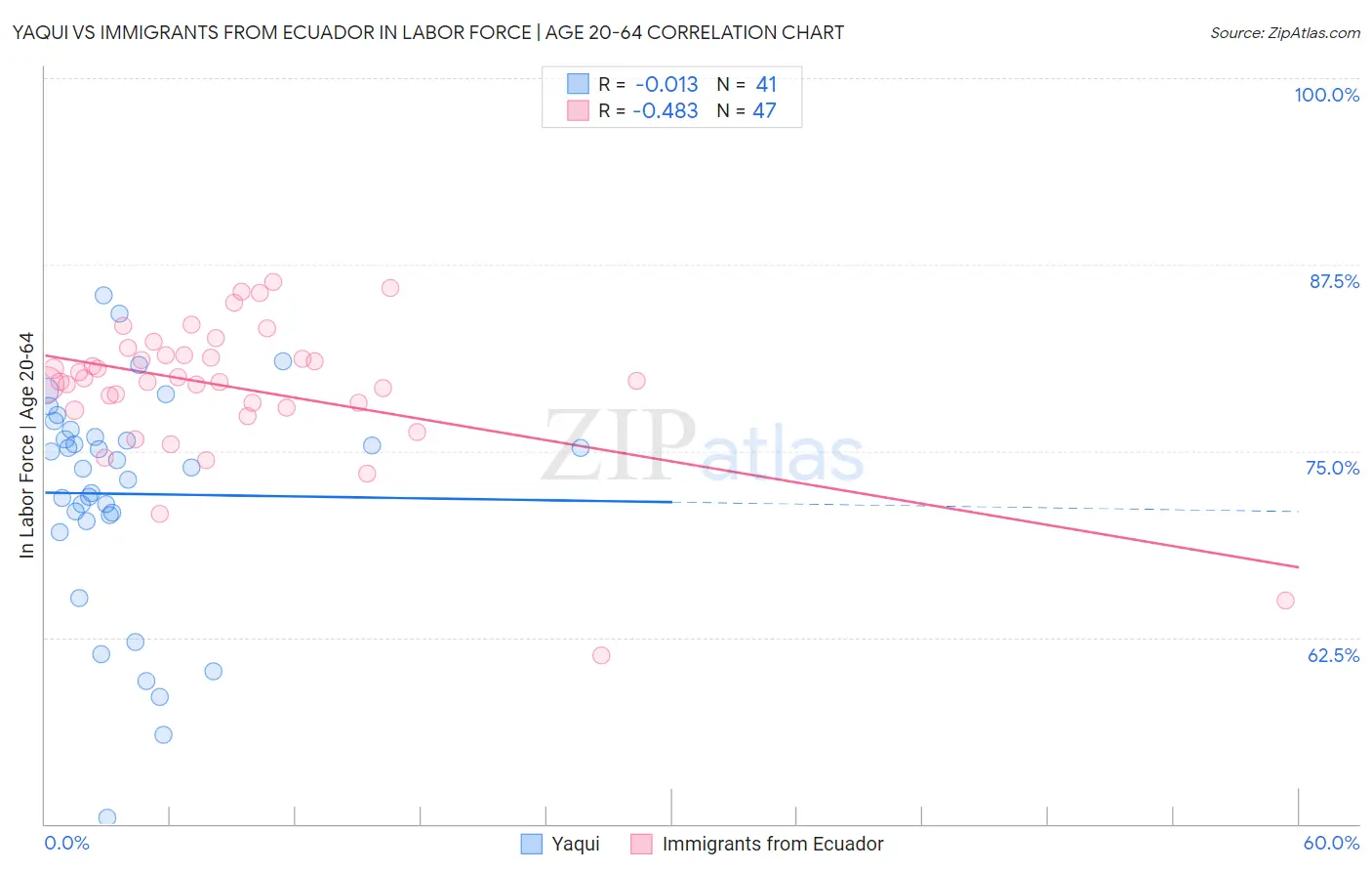 Yaqui vs Immigrants from Ecuador In Labor Force | Age 20-64