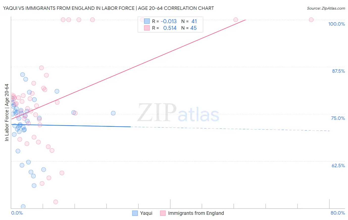 Yaqui vs Immigrants from England In Labor Force | Age 20-64