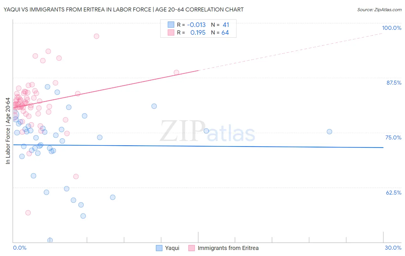 Yaqui vs Immigrants from Eritrea In Labor Force | Age 20-64