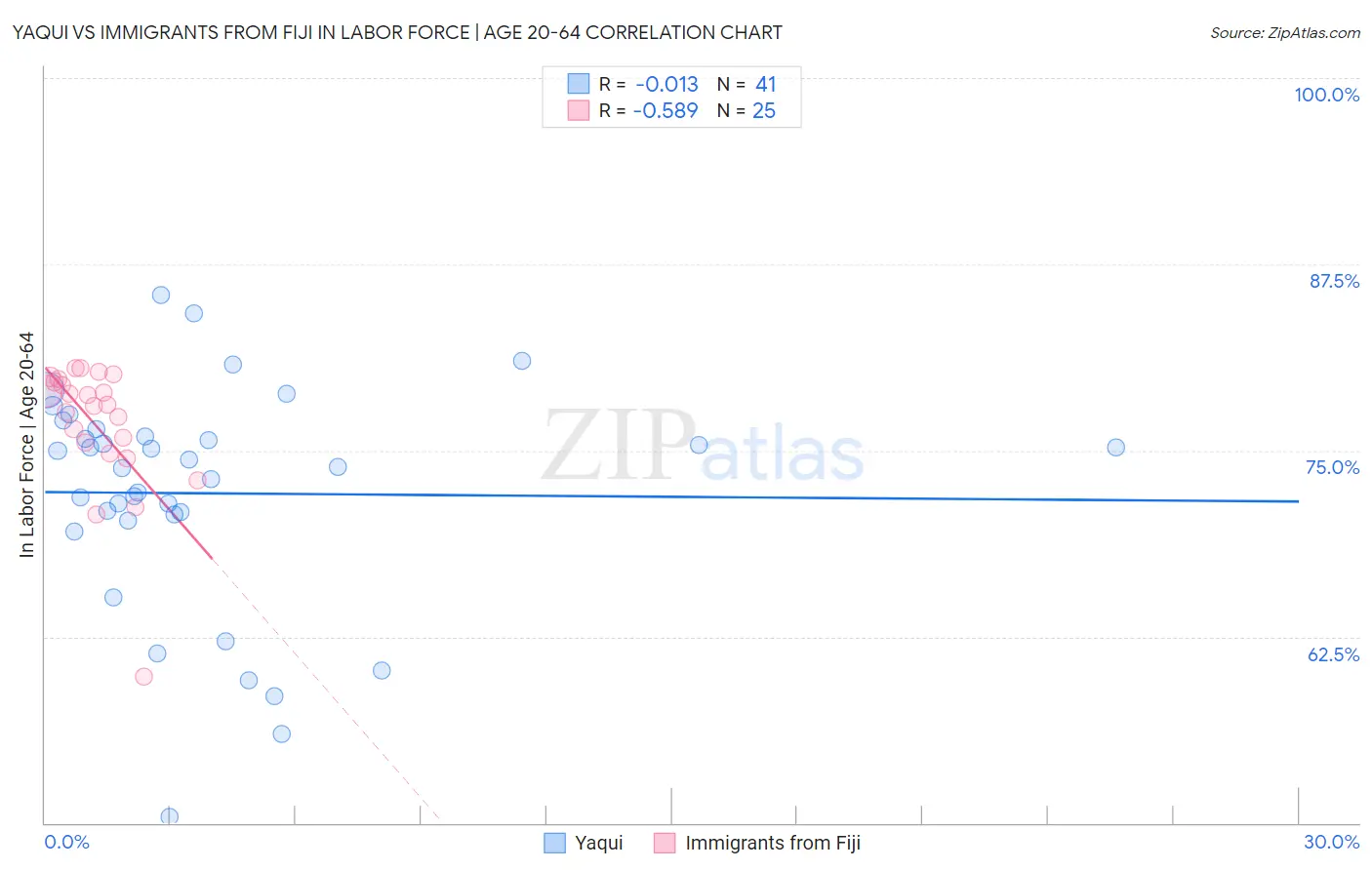 Yaqui vs Immigrants from Fiji In Labor Force | Age 20-64