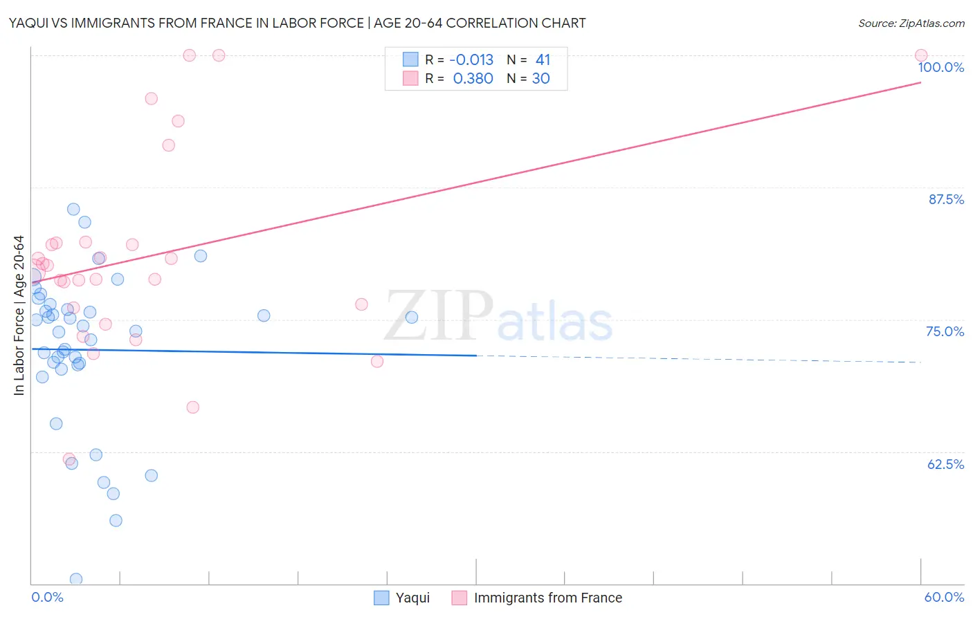 Yaqui vs Immigrants from France In Labor Force | Age 20-64