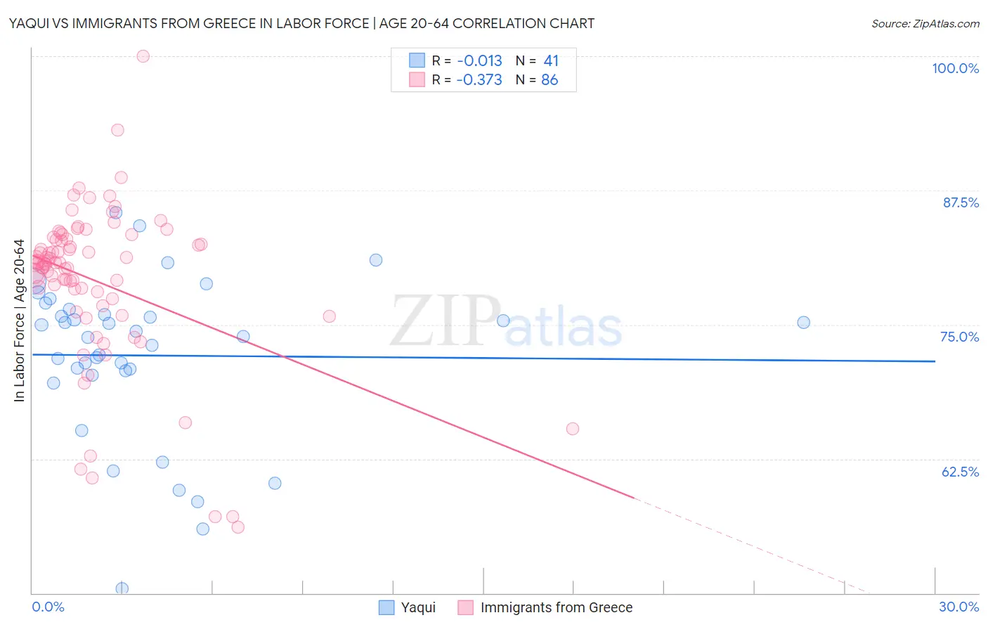 Yaqui vs Immigrants from Greece In Labor Force | Age 20-64