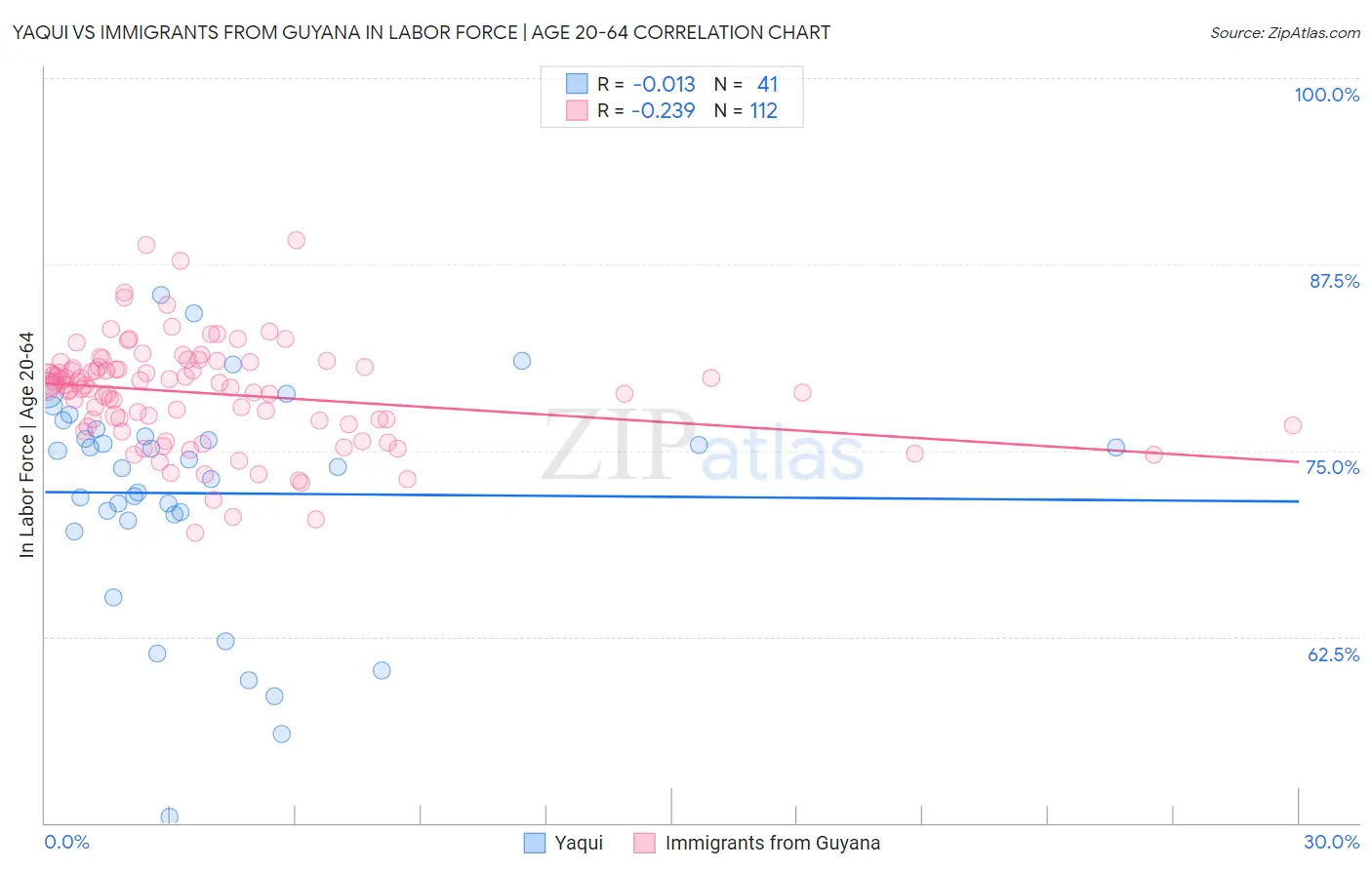 Yaqui vs Immigrants from Guyana In Labor Force | Age 20-64