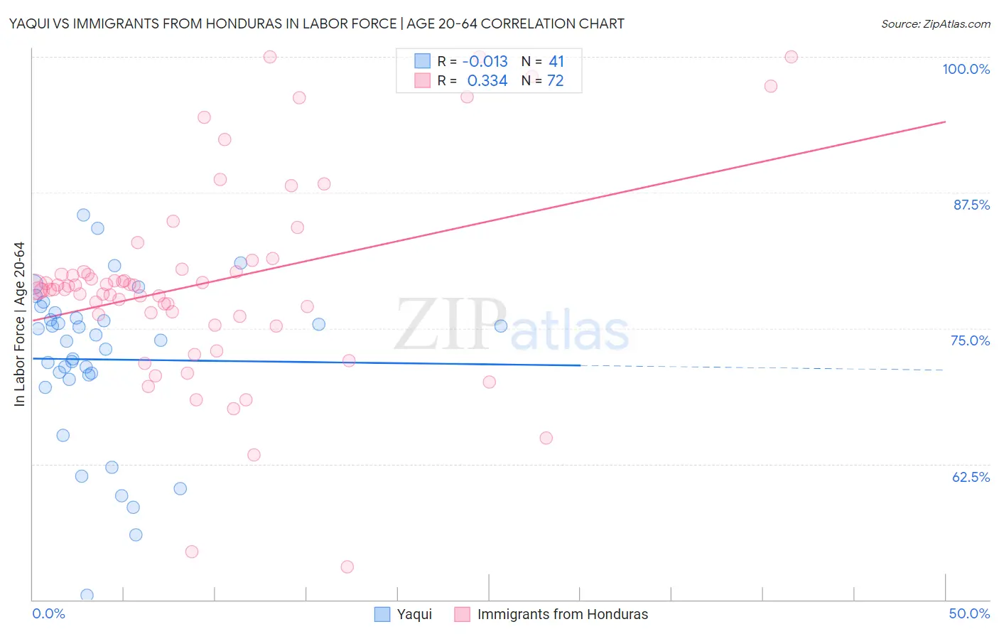 Yaqui vs Immigrants from Honduras In Labor Force | Age 20-64