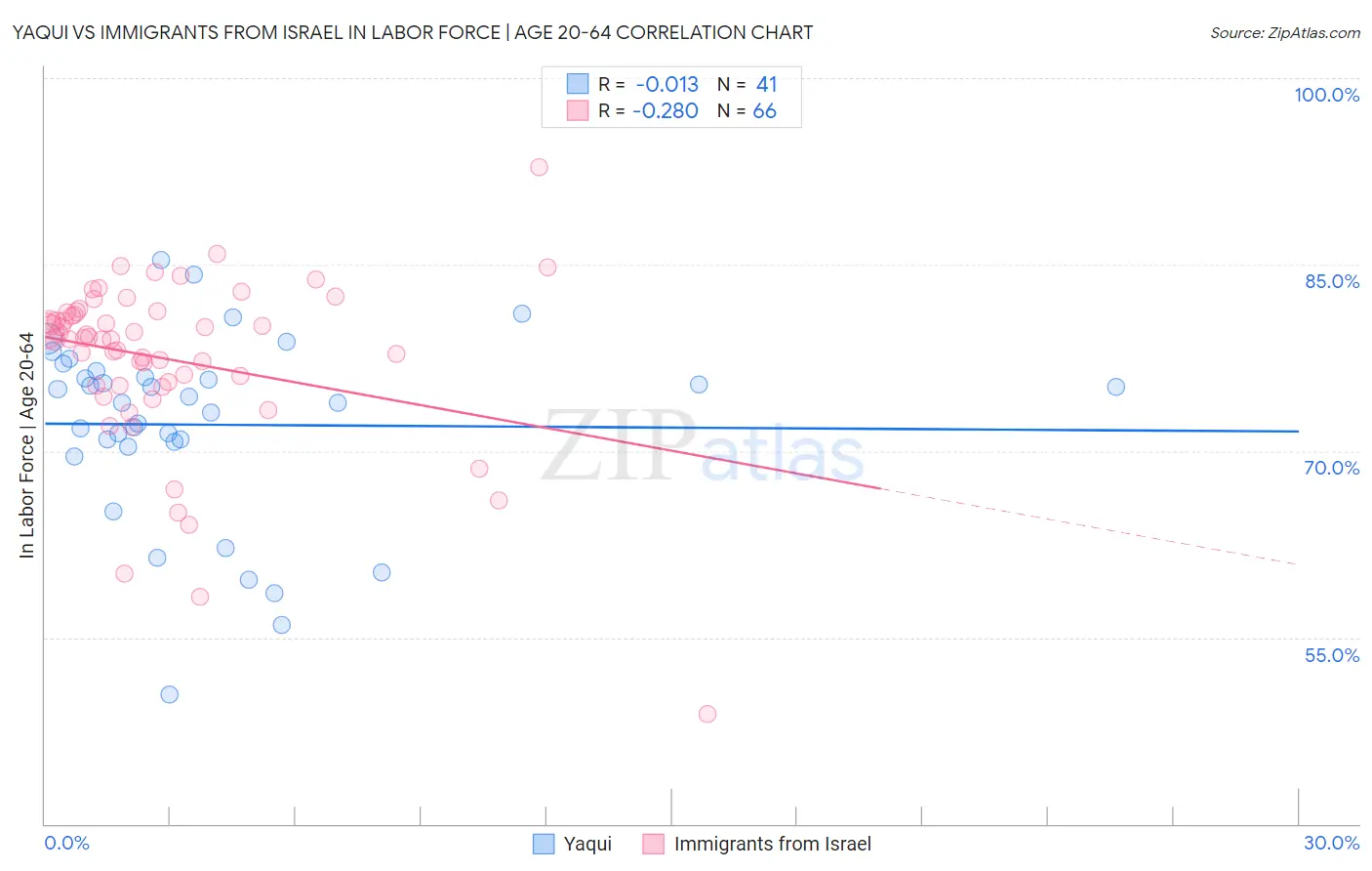 Yaqui vs Immigrants from Israel In Labor Force | Age 20-64