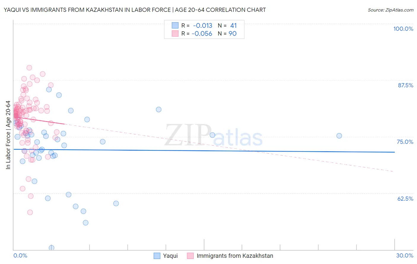 Yaqui vs Immigrants from Kazakhstan In Labor Force | Age 20-64