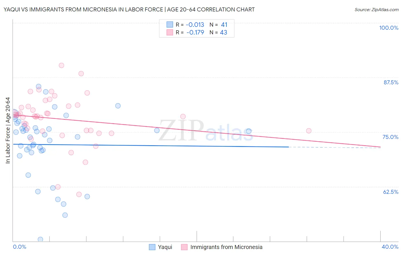 Yaqui vs Immigrants from Micronesia In Labor Force | Age 20-64