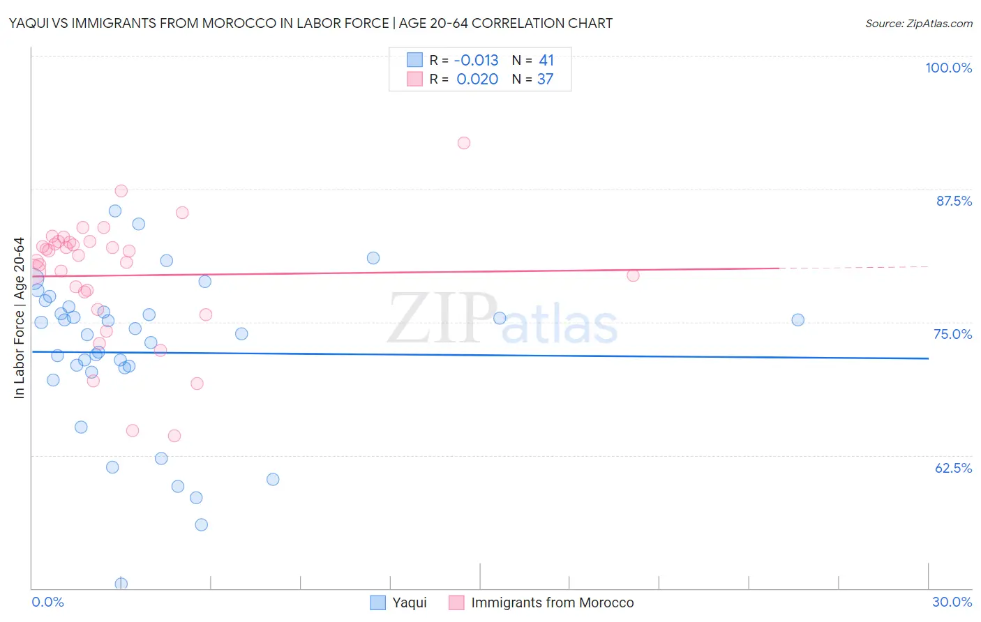 Yaqui vs Immigrants from Morocco In Labor Force | Age 20-64