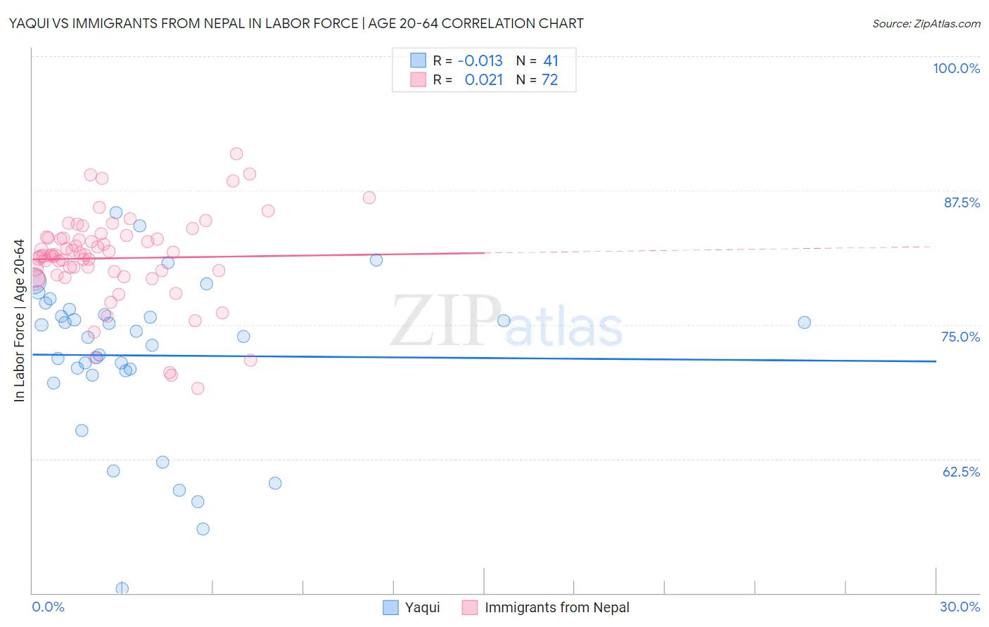 Yaqui vs Immigrants from Nepal In Labor Force | Age 20-64