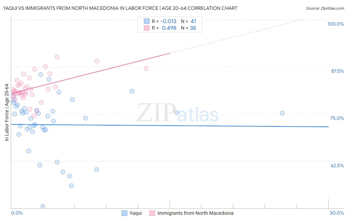 Yaqui vs Immigrants from North Macedonia In Labor Force | Age 20-64