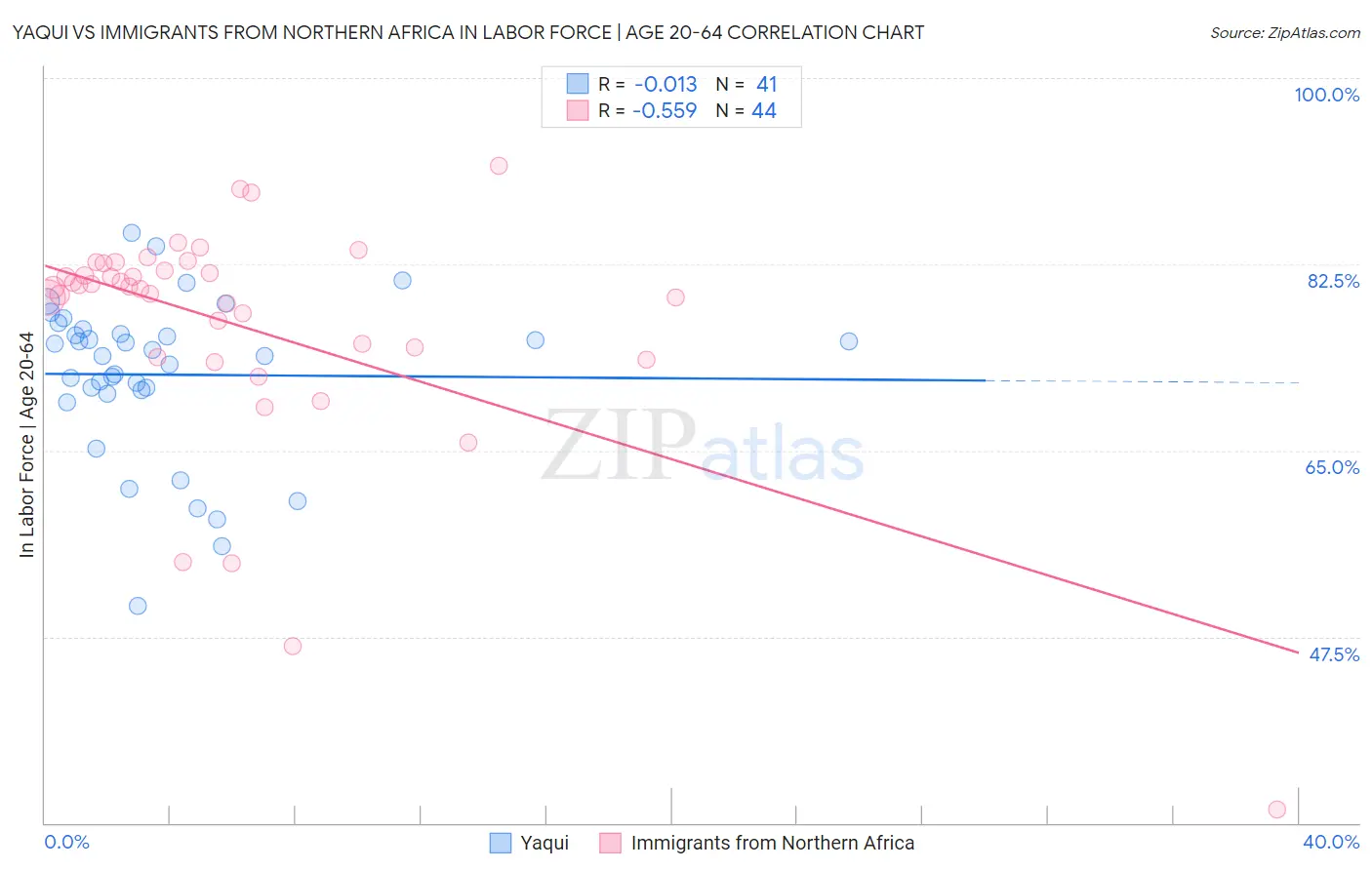 Yaqui vs Immigrants from Northern Africa In Labor Force | Age 20-64