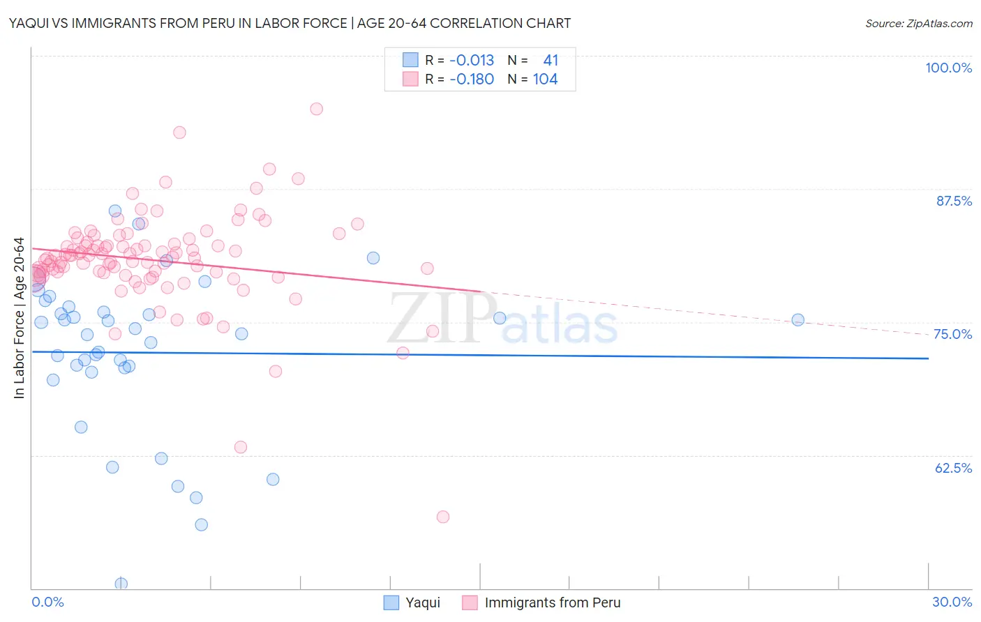 Yaqui vs Immigrants from Peru In Labor Force | Age 20-64