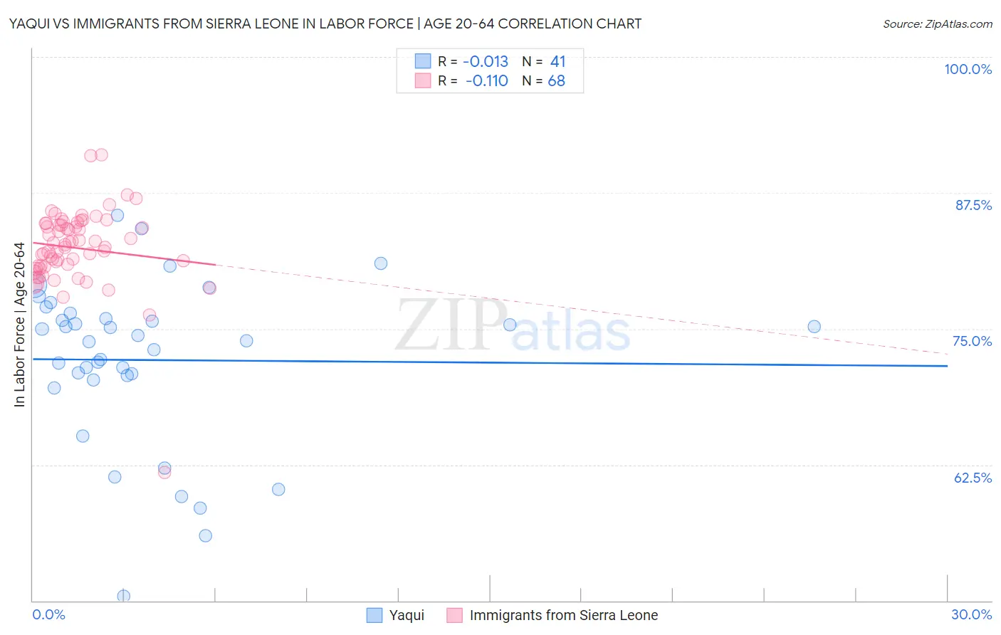 Yaqui vs Immigrants from Sierra Leone In Labor Force | Age 20-64