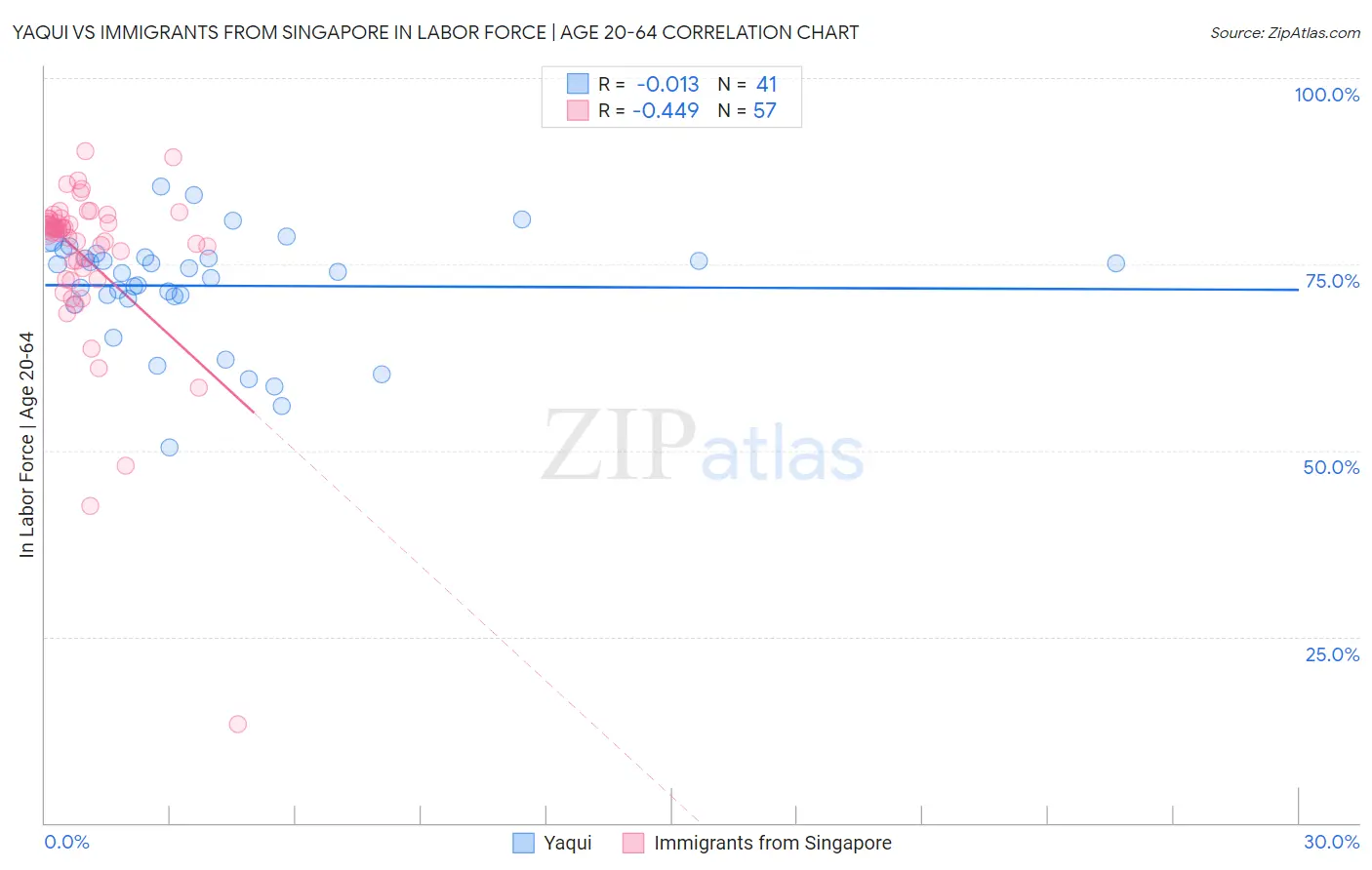 Yaqui vs Immigrants from Singapore In Labor Force | Age 20-64