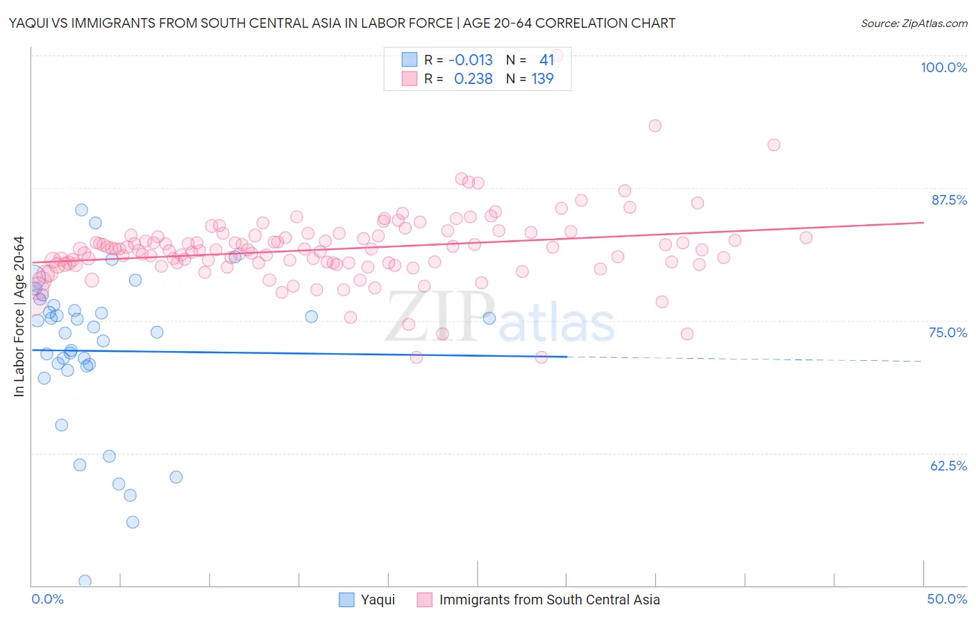 Yaqui vs Immigrants from South Central Asia In Labor Force | Age 20-64