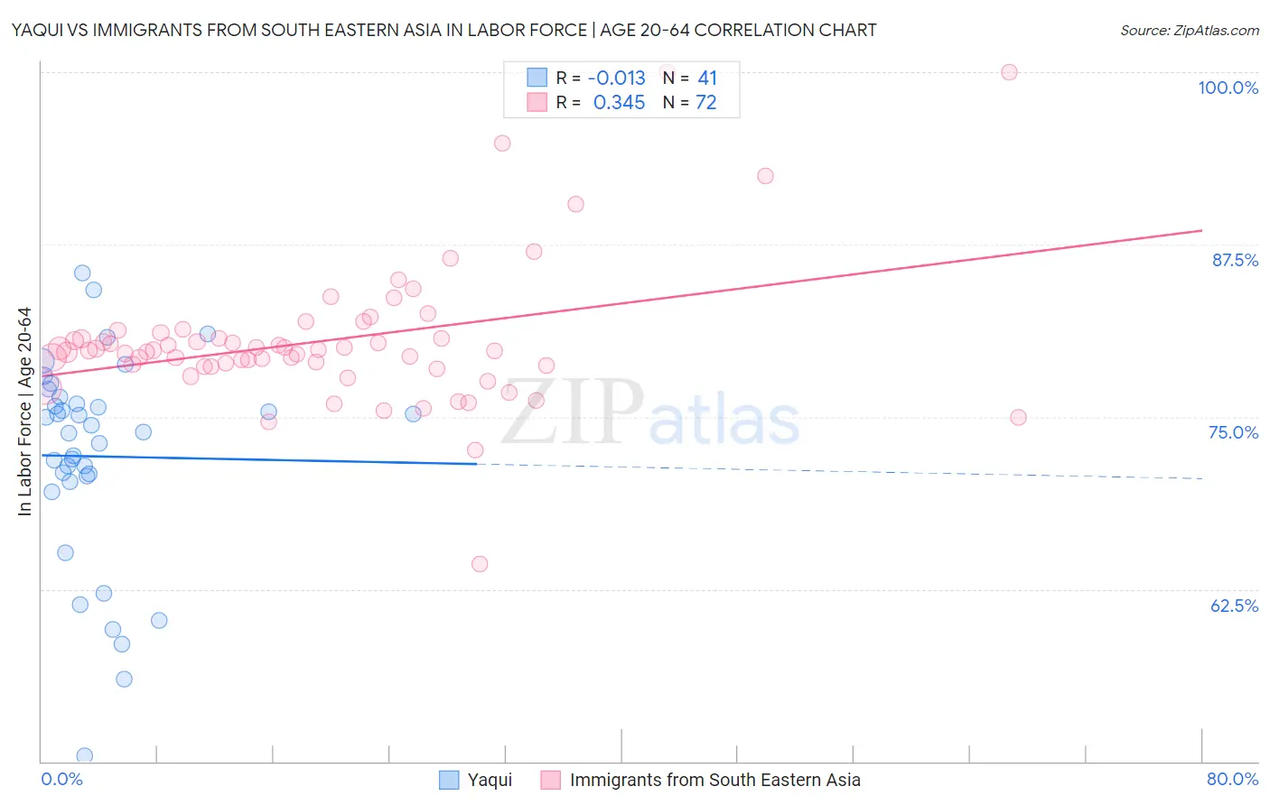 Yaqui vs Immigrants from South Eastern Asia In Labor Force | Age 20-64