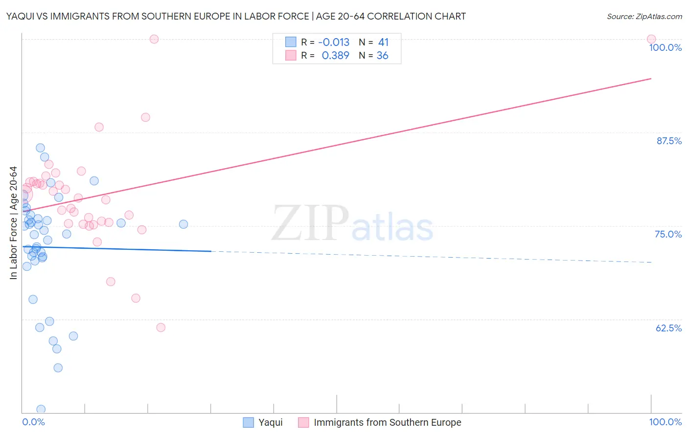 Yaqui vs Immigrants from Southern Europe In Labor Force | Age 20-64