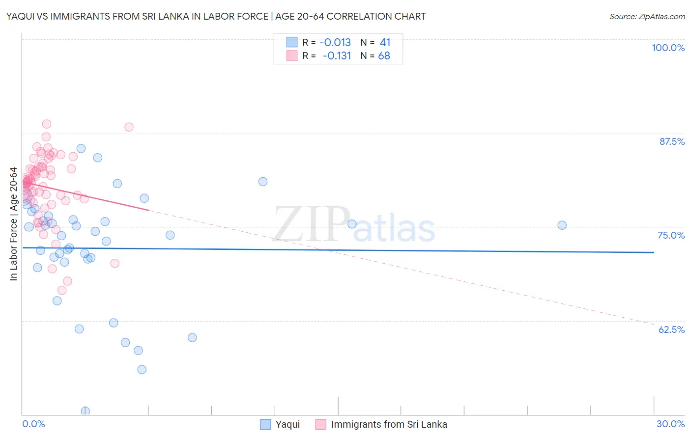 Yaqui vs Immigrants from Sri Lanka In Labor Force | Age 20-64