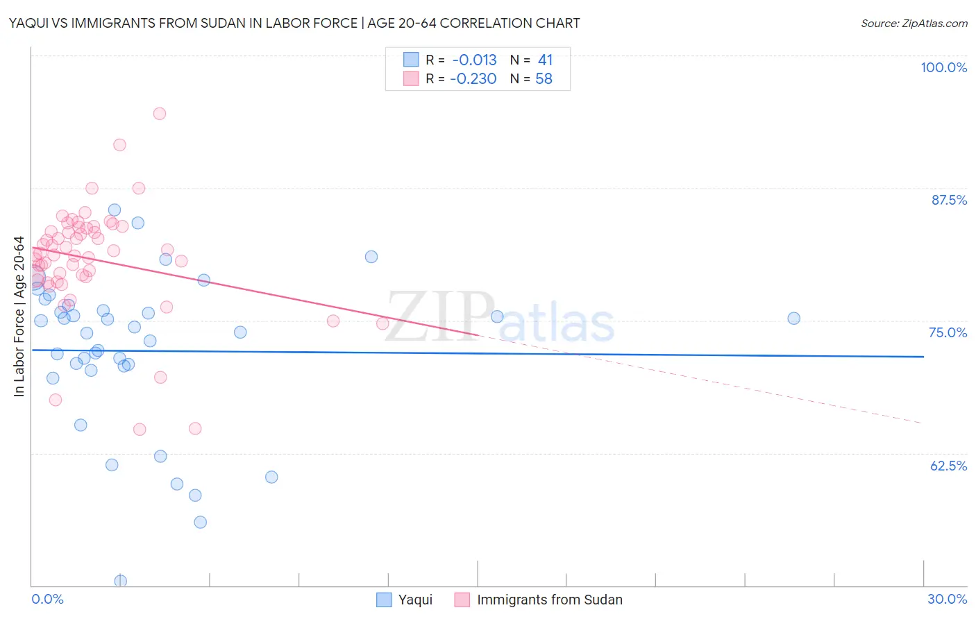 Yaqui vs Immigrants from Sudan In Labor Force | Age 20-64