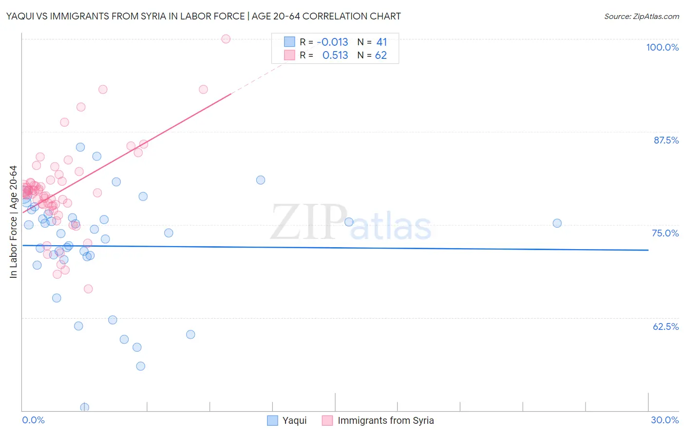 Yaqui vs Immigrants from Syria In Labor Force | Age 20-64