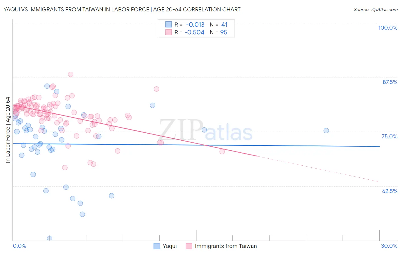 Yaqui vs Immigrants from Taiwan In Labor Force | Age 20-64