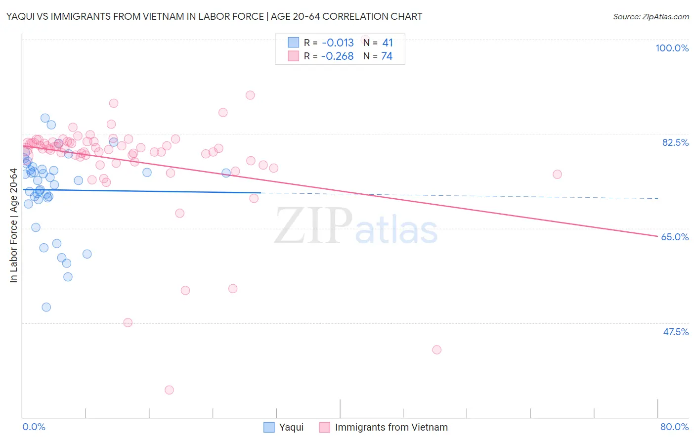 Yaqui vs Immigrants from Vietnam In Labor Force | Age 20-64