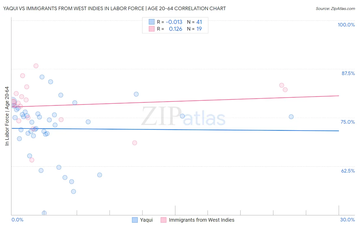 Yaqui vs Immigrants from West Indies In Labor Force | Age 20-64