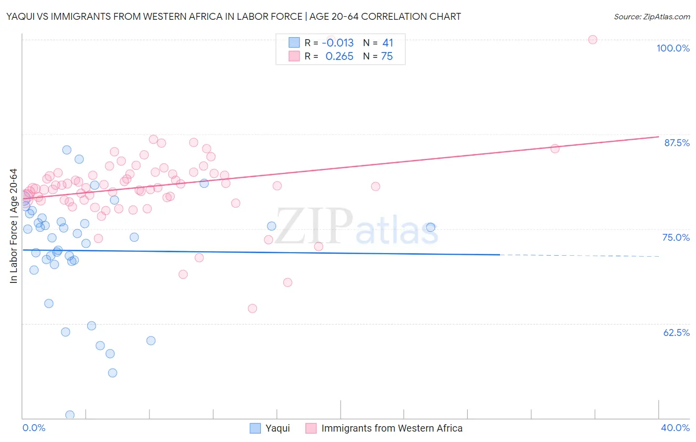 Yaqui vs Immigrants from Western Africa In Labor Force | Age 20-64