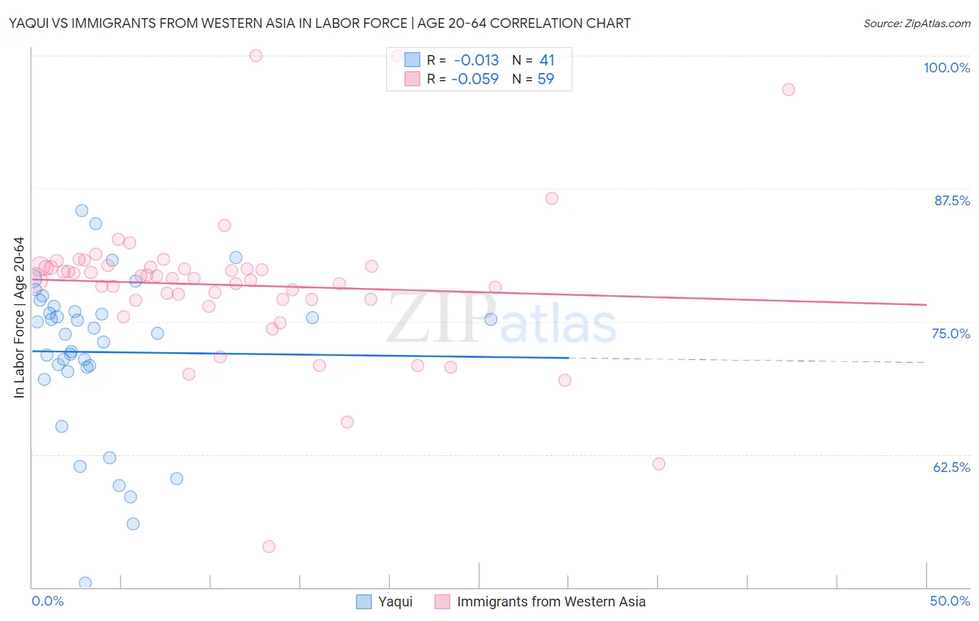 Yaqui vs Immigrants from Western Asia In Labor Force | Age 20-64