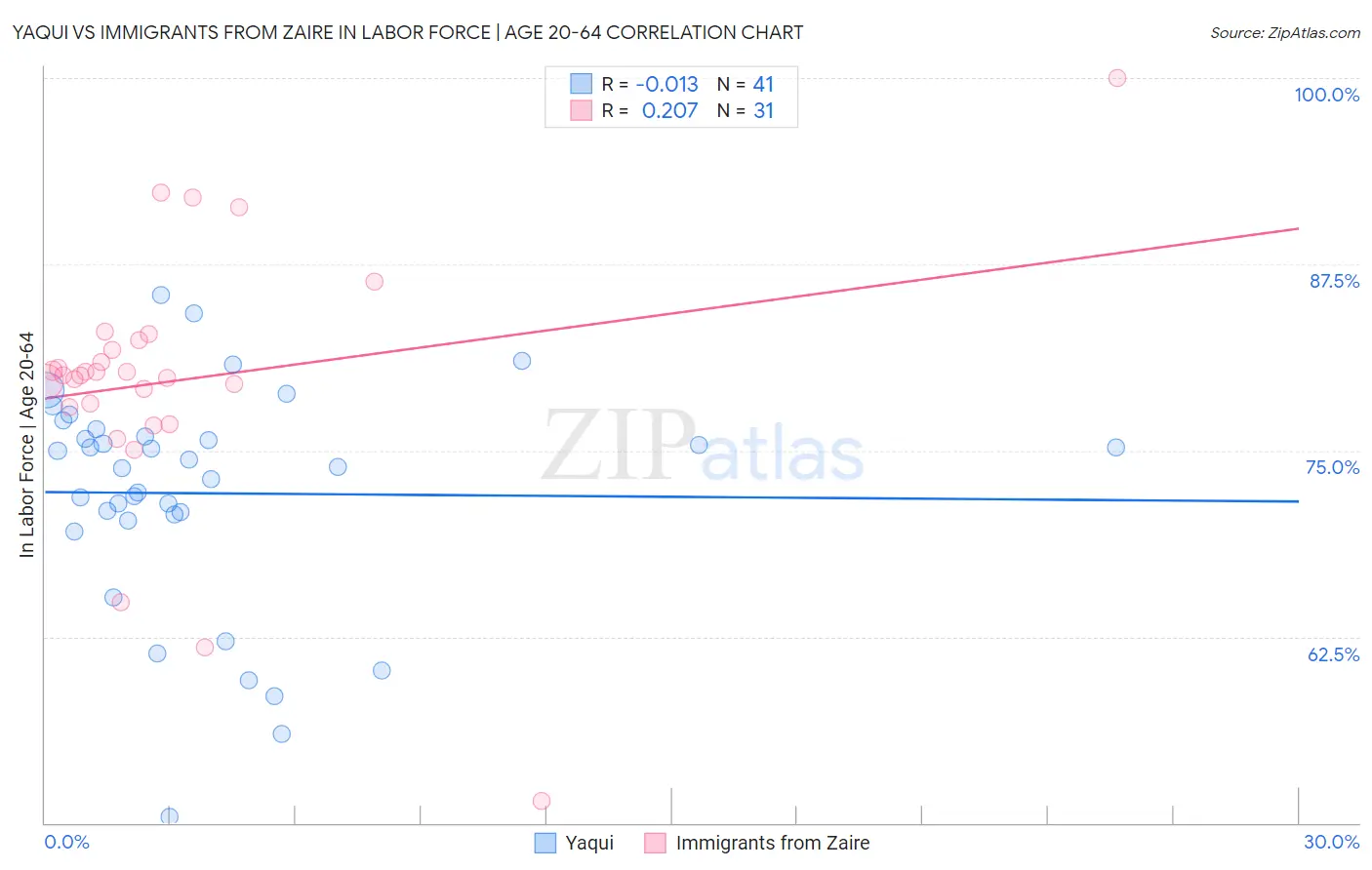 Yaqui vs Immigrants from Zaire In Labor Force | Age 20-64