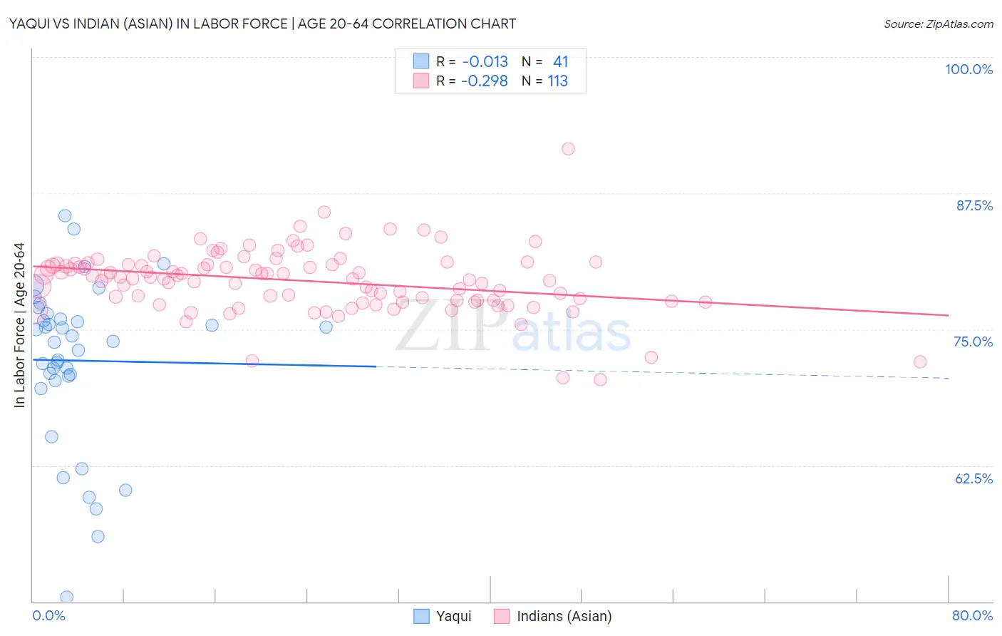 Yaqui vs Indian (Asian) In Labor Force | Age 20-64