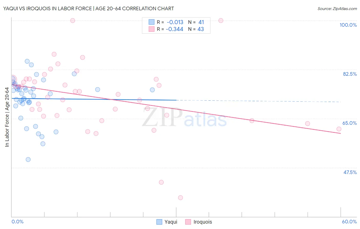 Yaqui vs Iroquois In Labor Force | Age 20-64