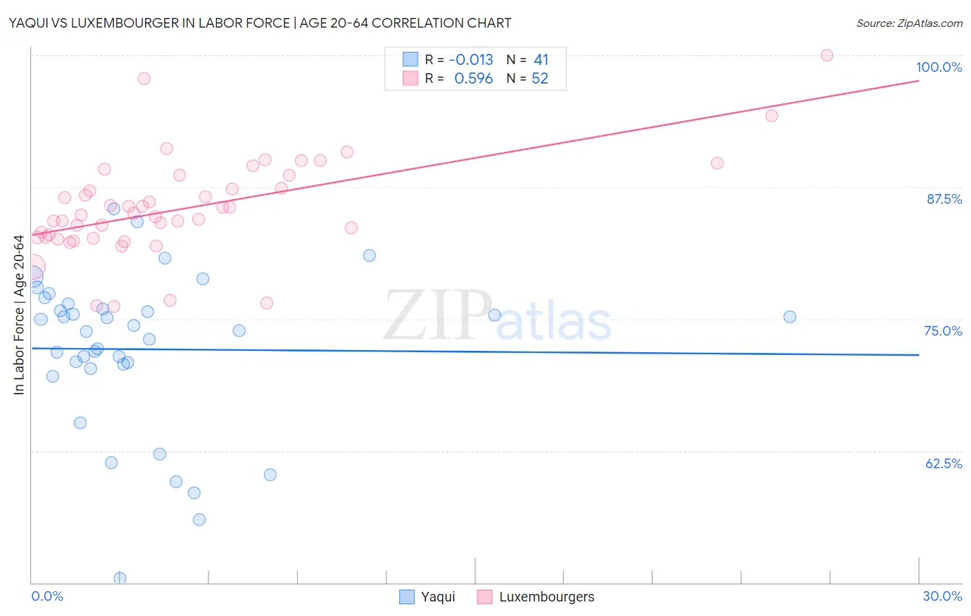 Yaqui vs Luxembourger In Labor Force | Age 20-64