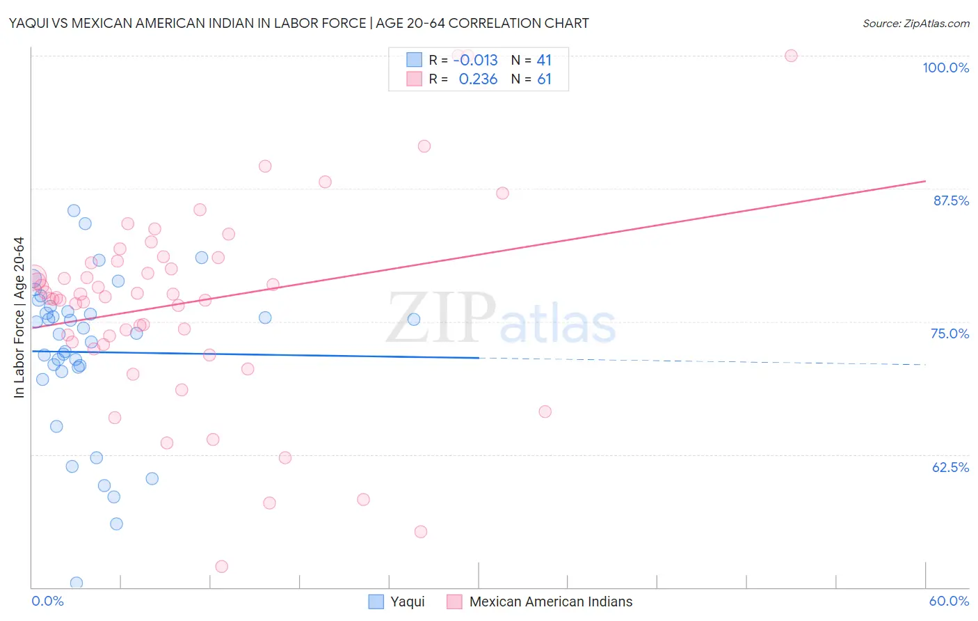 Yaqui vs Mexican American Indian In Labor Force | Age 20-64