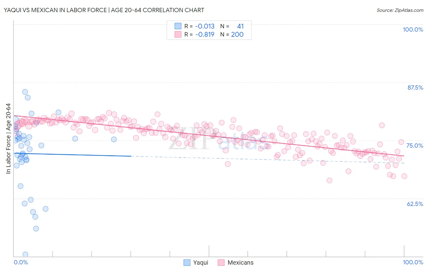 Yaqui vs Mexican In Labor Force | Age 20-64