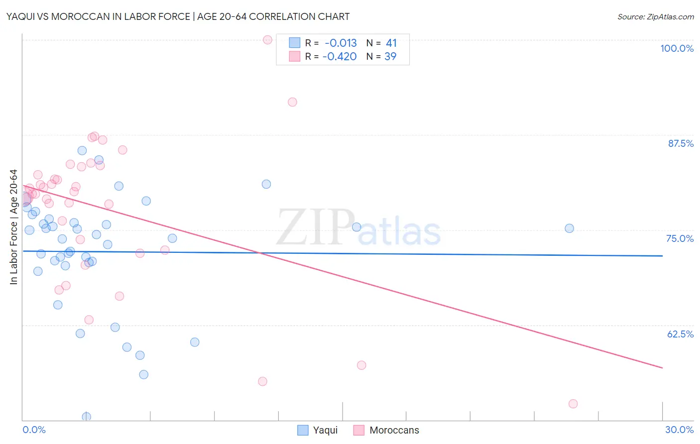 Yaqui vs Moroccan In Labor Force | Age 20-64