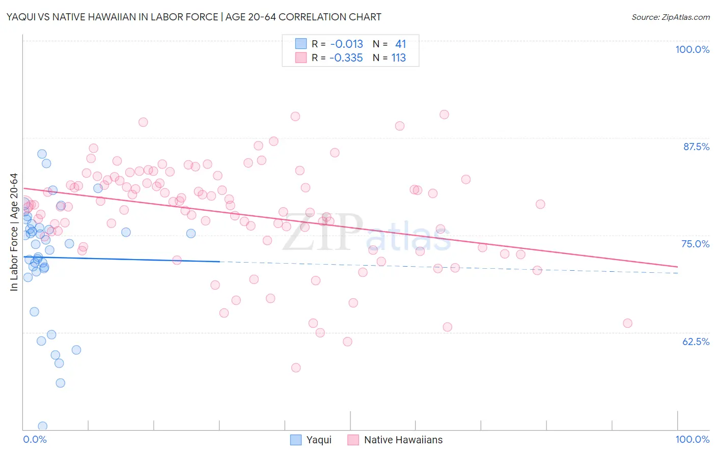 Yaqui vs Native Hawaiian In Labor Force | Age 20-64