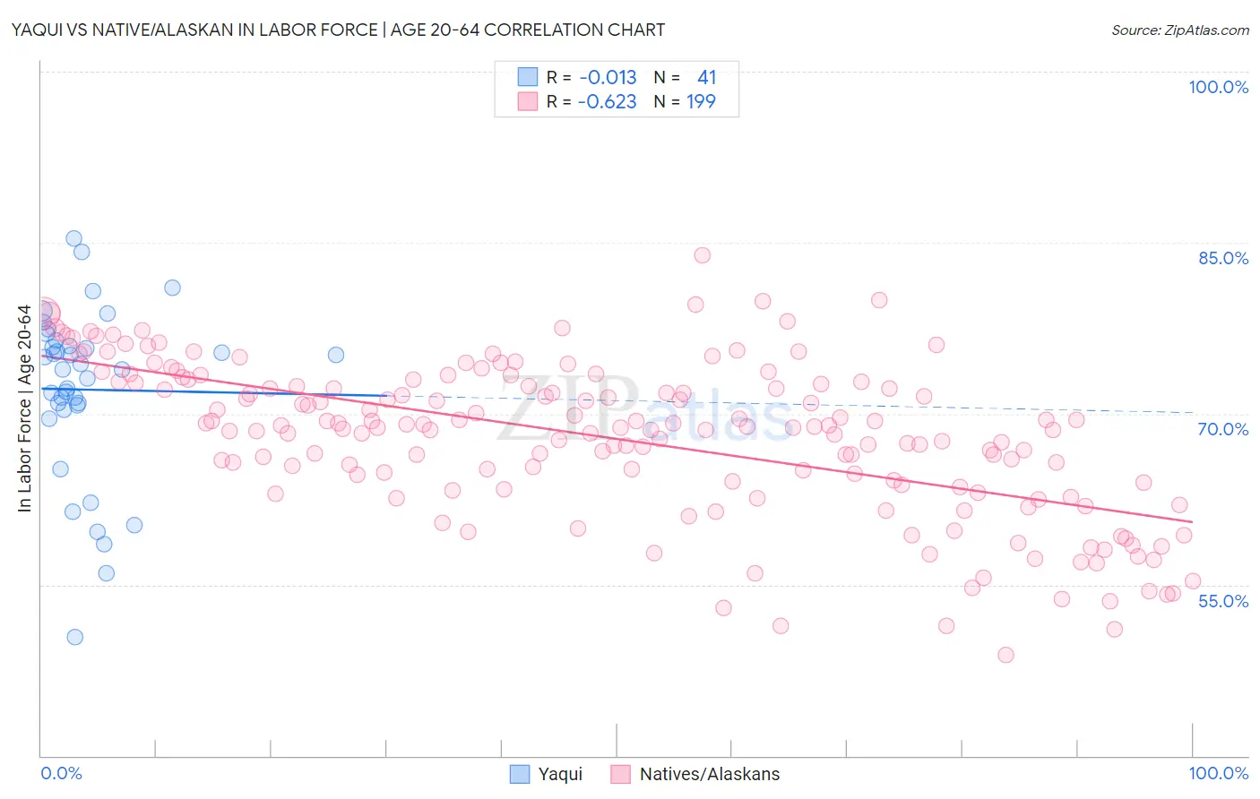 Yaqui vs Native/Alaskan In Labor Force | Age 20-64