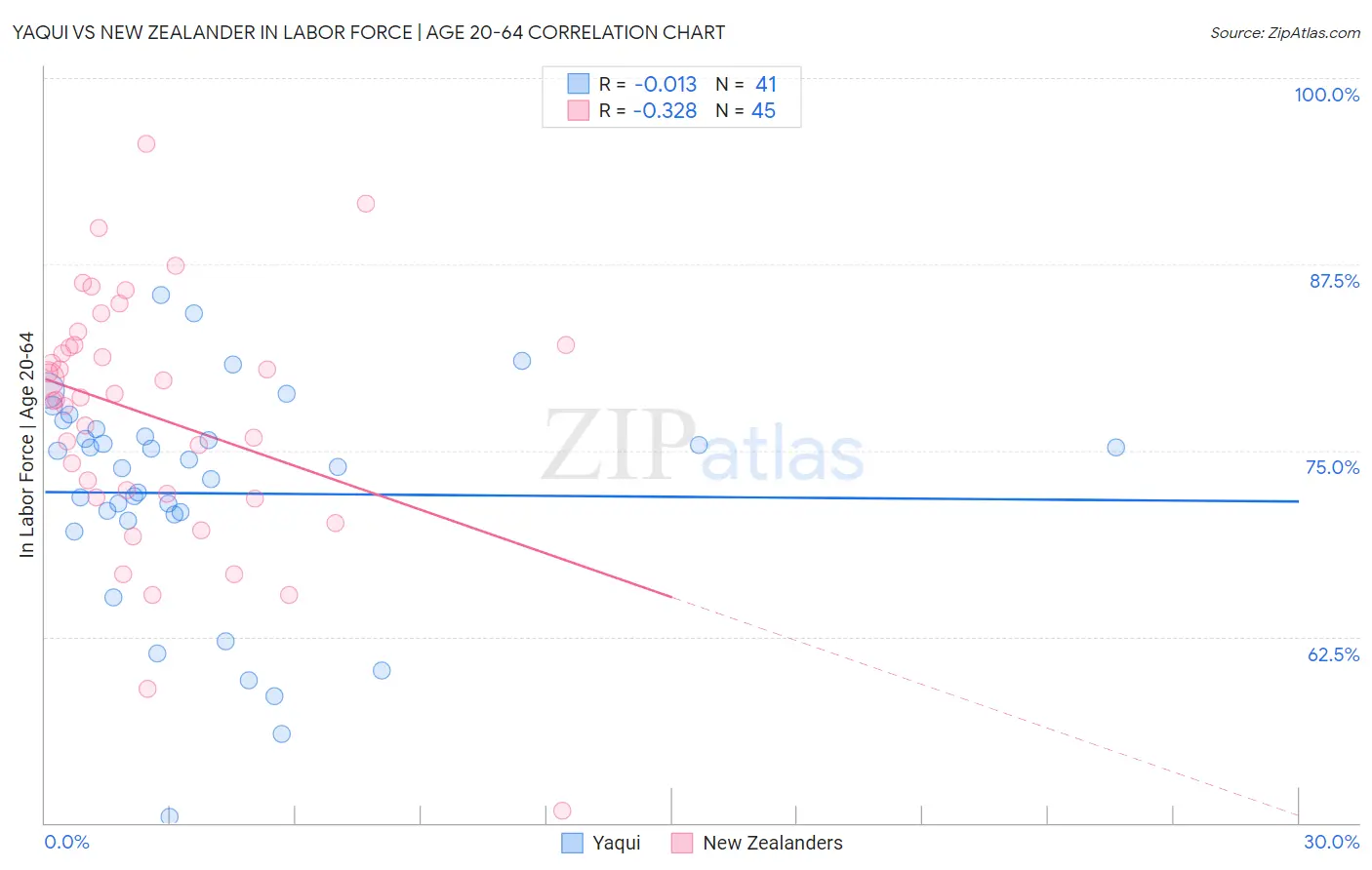 Yaqui vs New Zealander In Labor Force | Age 20-64